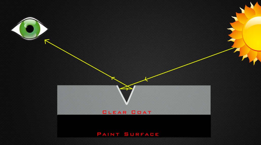 Diagram showing a cross-section of a paint surface and clear coat with arrows indicating light reflecting off the clear coat at different angles. A sun icon represents the light source, and an eye icon represents observation, emphasizing the benefits of Paint Protection Film in marine environments.